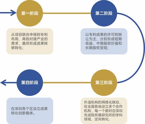 借鑒灣區經驗，激發科技成果轉化新動能——以技術服務與轉讓為視角
