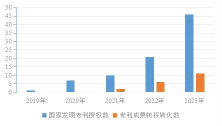我校多項技術成果斬獲國際發明專利授權，技術轉移服務邁上新臺階
